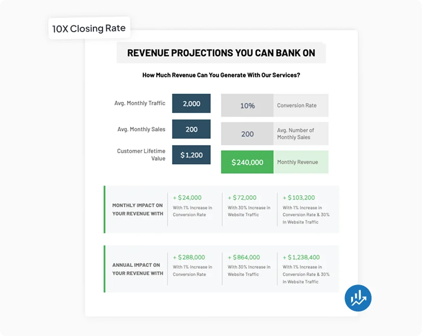 Present revenue projections that justify premium ecommerce fees
